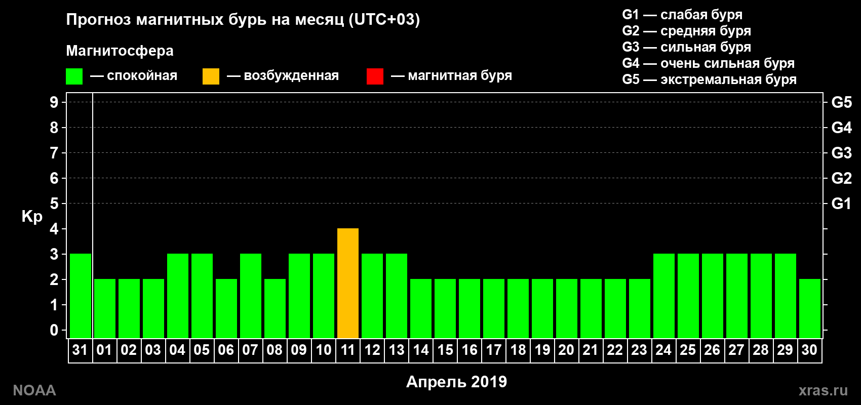 Прогноз геомагнитного индекса Kp на следующий месяц