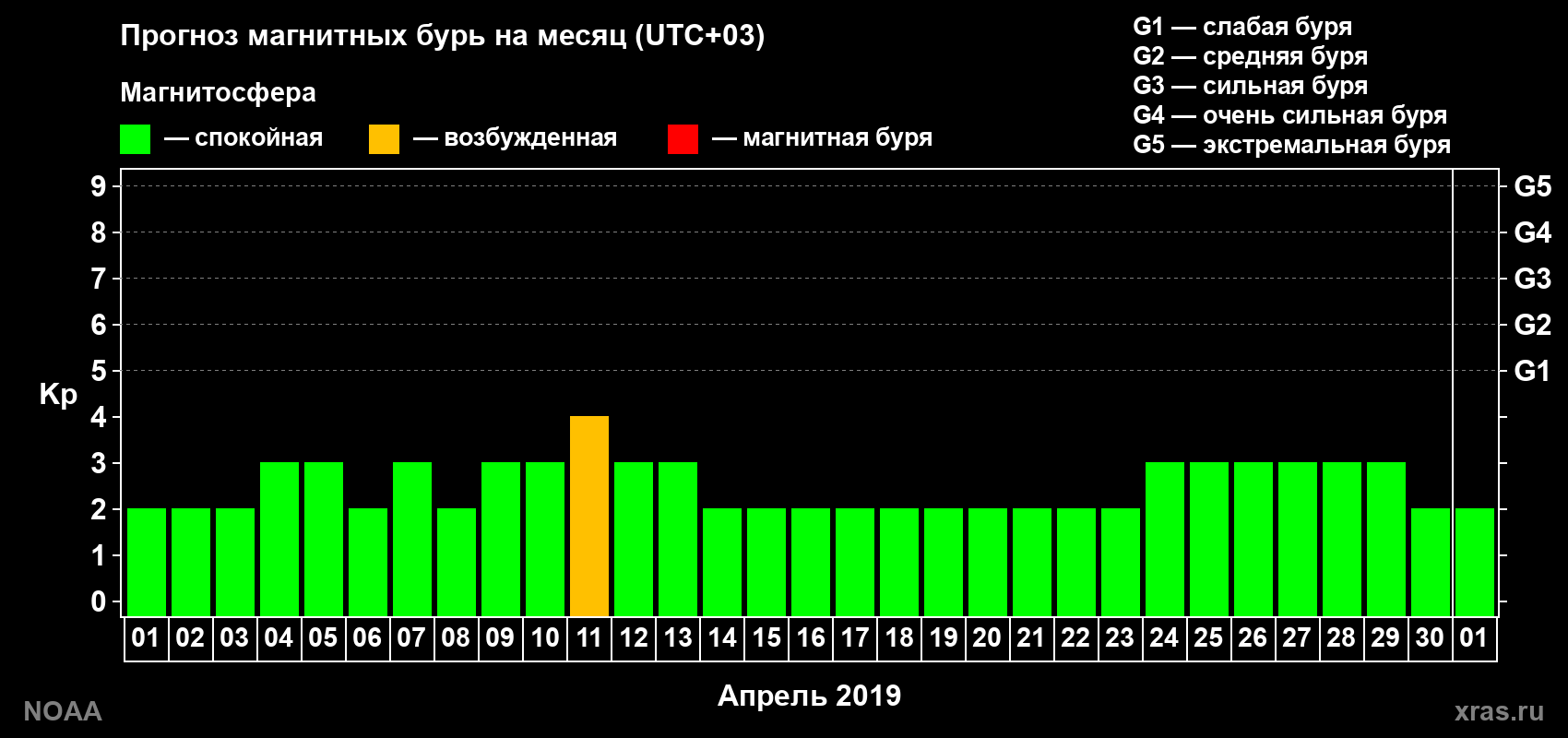 Прогноз геомагнитного индекса Kp на следующий месяц