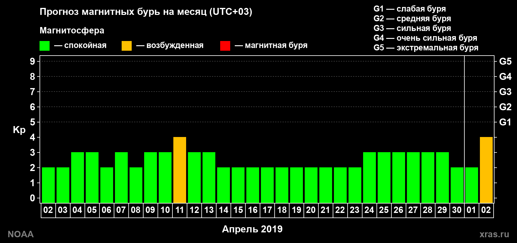Прогноз геомагнитного индекса Kp на следующий месяц