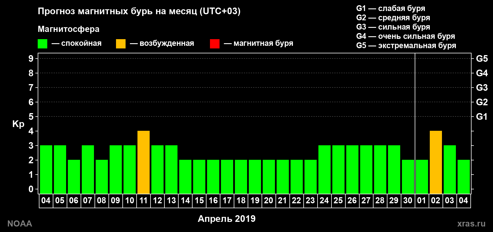 Прогноз геомагнитного индекса Kp на следующий месяц