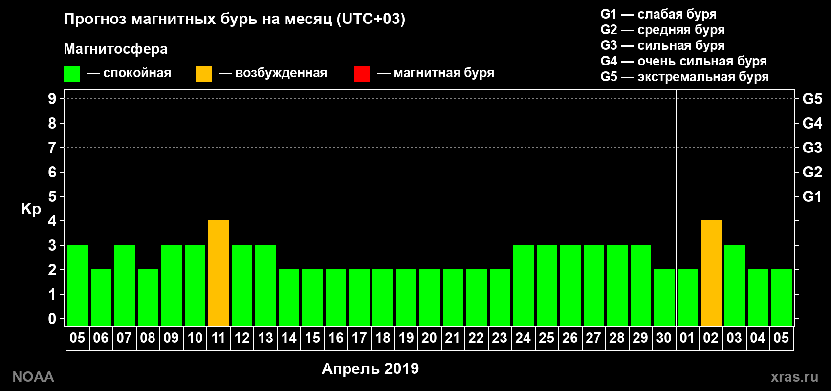 Прогноз геомагнитного индекса Kp на следующий месяц