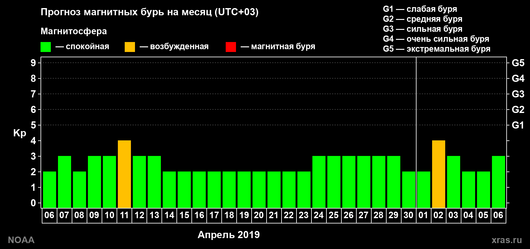 Прогноз геомагнитного индекса Kp на следующий месяц