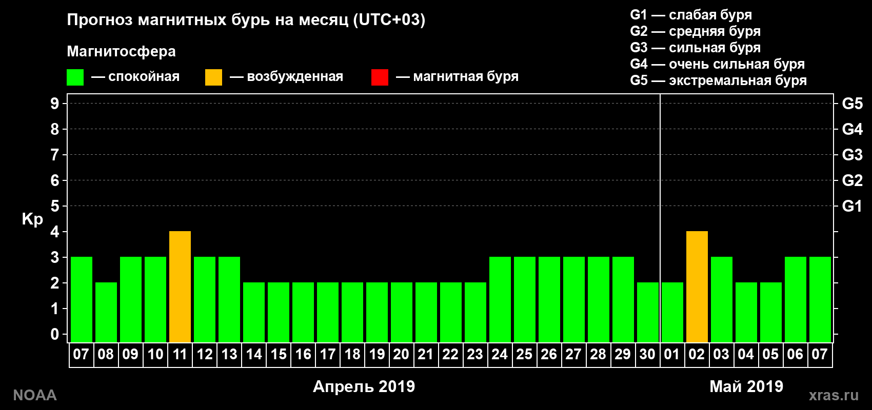 Прогноз геомагнитного индекса Kp на следующий месяц