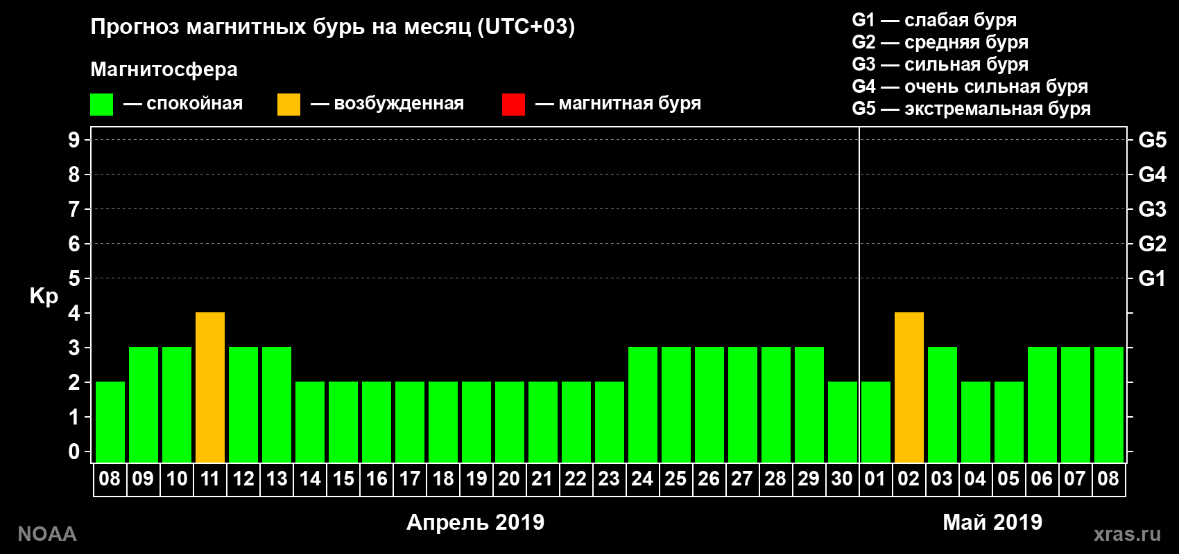 Прогноз геомагнитного индекса Kp на следующий месяц