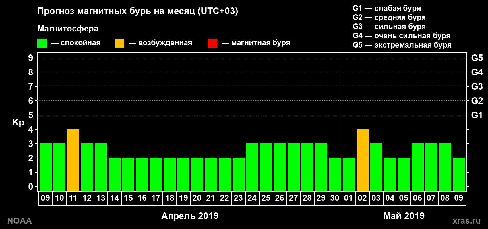 Прогноз геомагнитного индекса Kp на следующий месяц