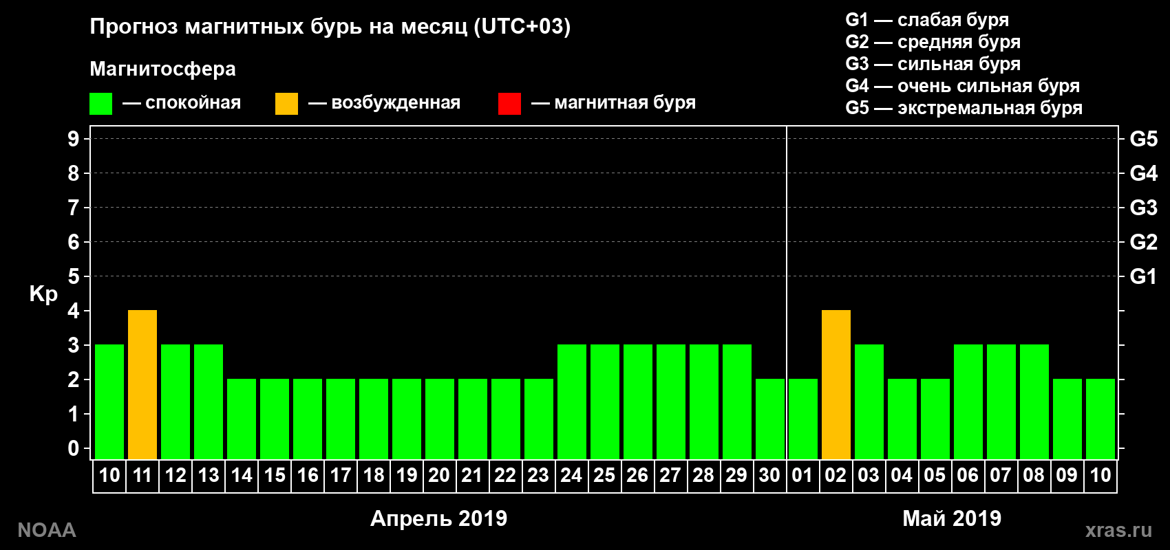 Прогноз геомагнитного индекса Kp на следующий месяц