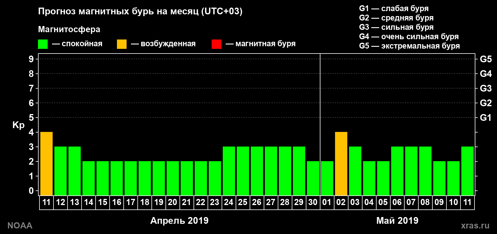 Прогноз геомагнитного индекса Kp на следующий месяц