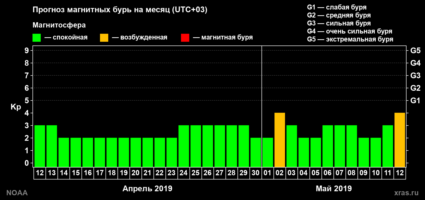 Прогноз геомагнитного индекса Kp на следующий месяц