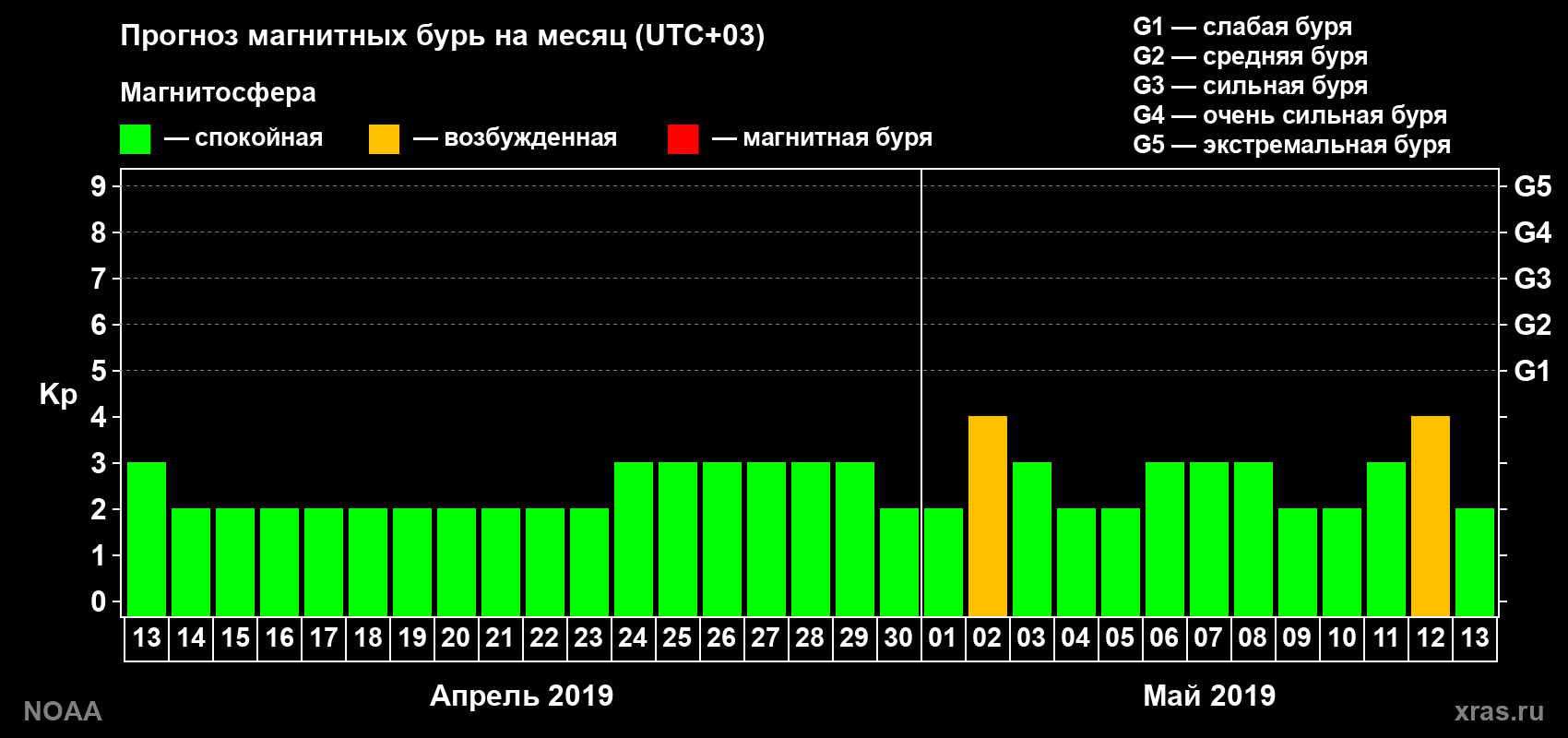 Прогноз геомагнитного индекса Kp на следующий месяц