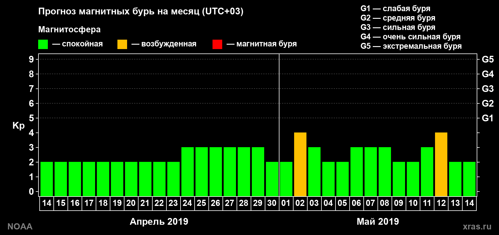 Прогноз геомагнитного индекса Kp на следующий месяц