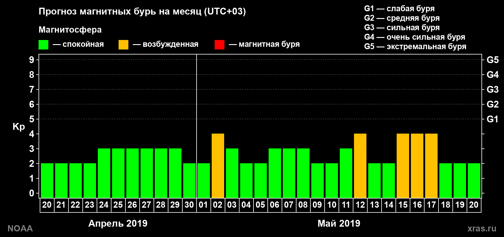 Прогноз геомагнитного индекса Kp на следующий месяц