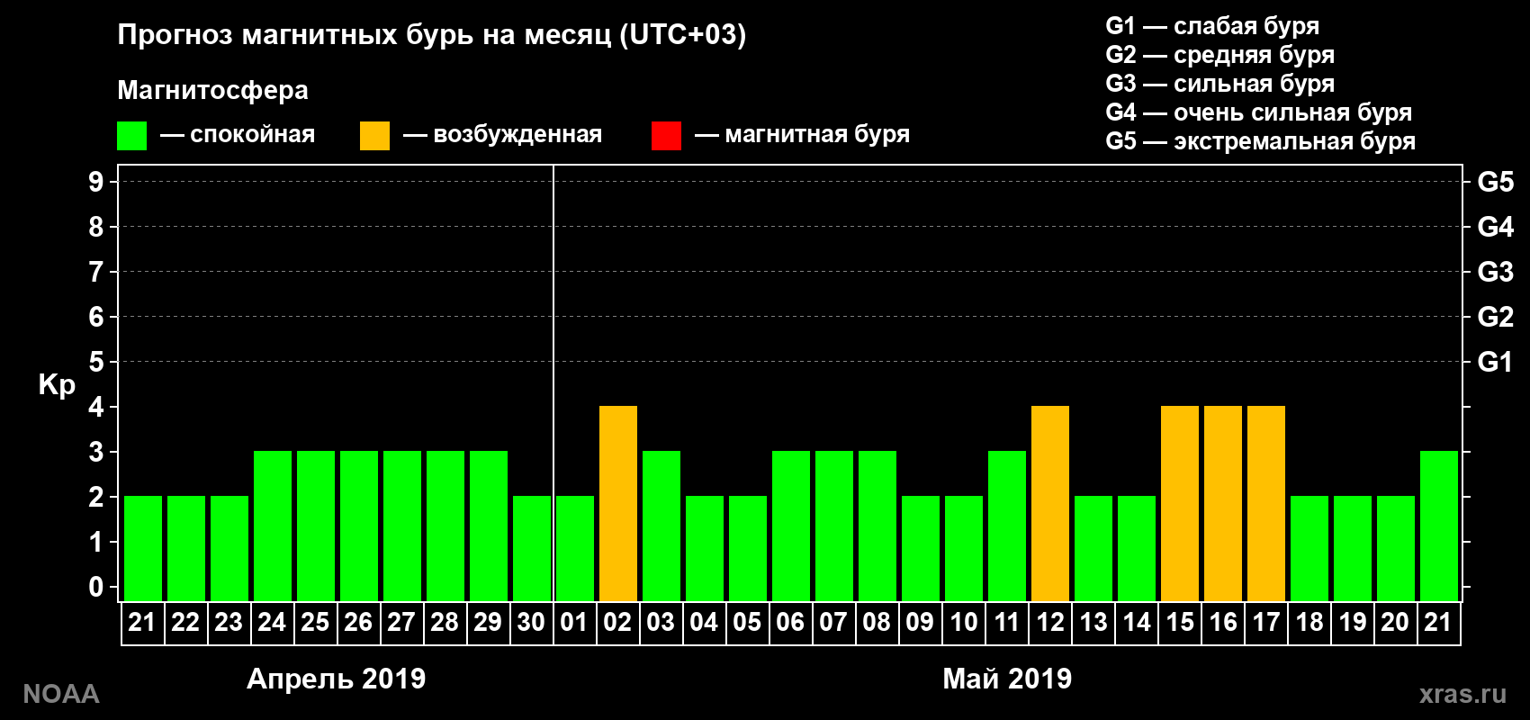 Прогноз геомагнитного индекса Kp на следующий месяц