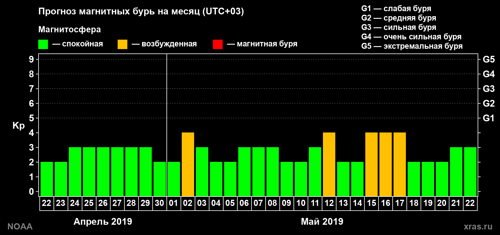 Прогноз геомагнитного индекса Kp на следующий месяц