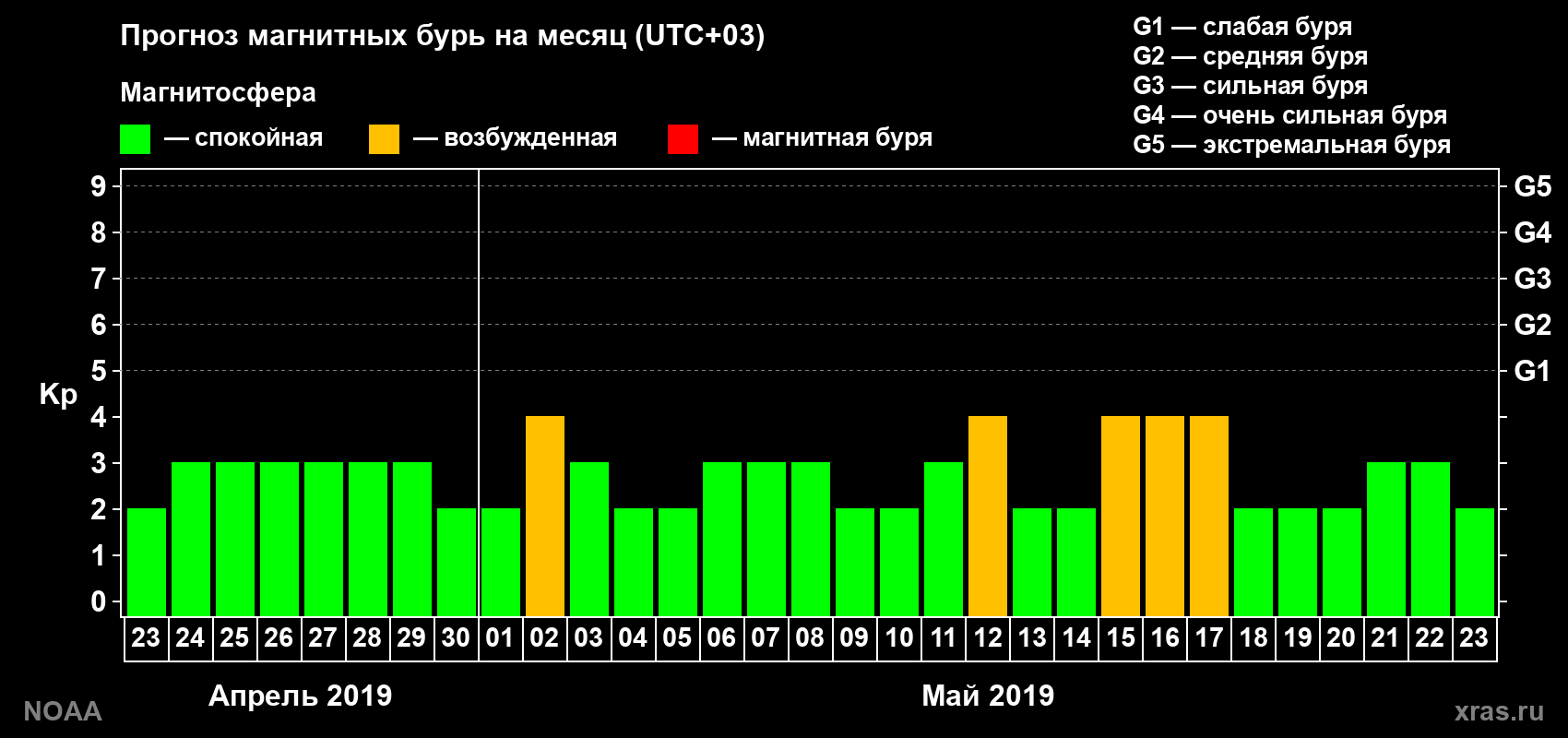 Прогноз геомагнитного индекса Kp на следующий месяц