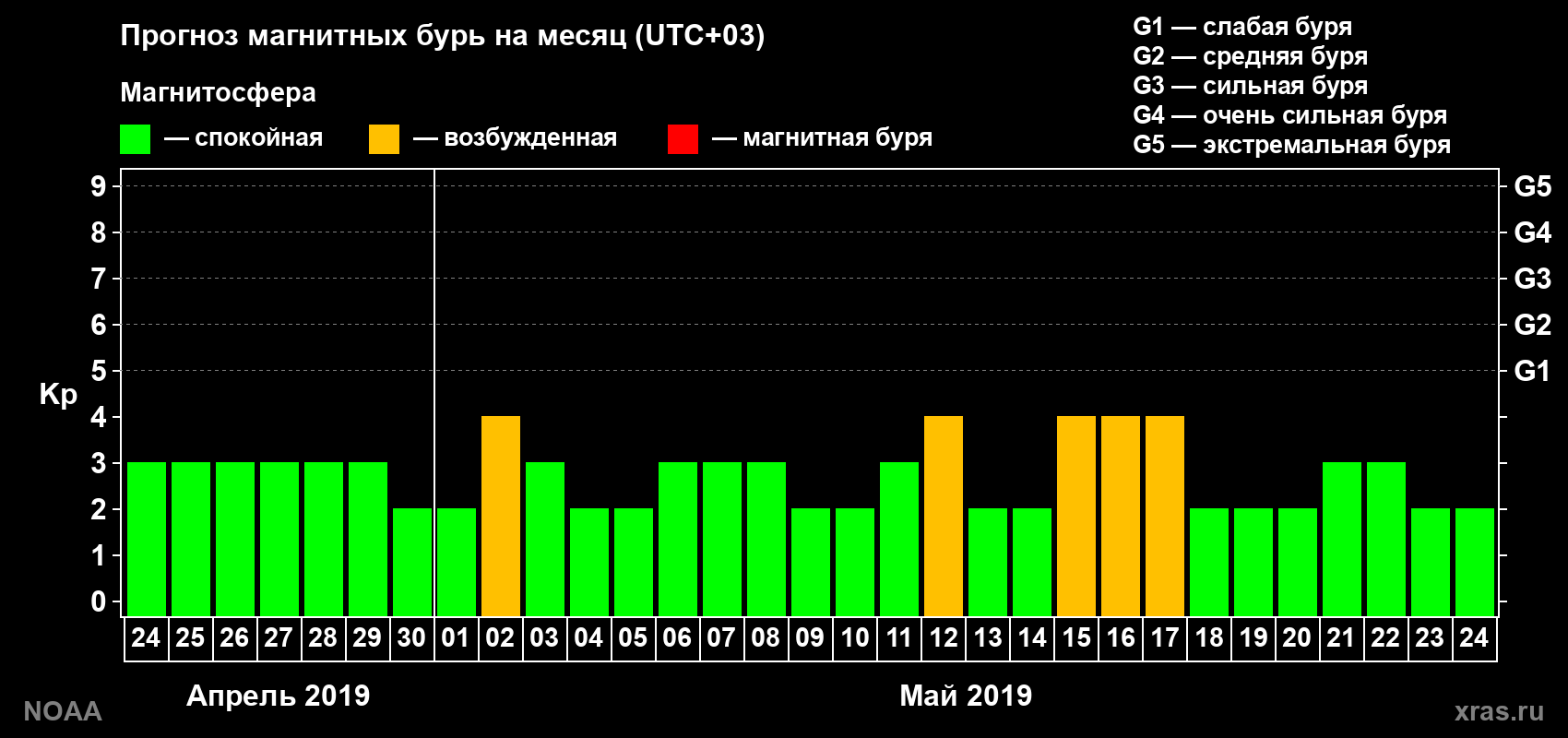 Прогноз геомагнитного индекса Kp на следующий месяц