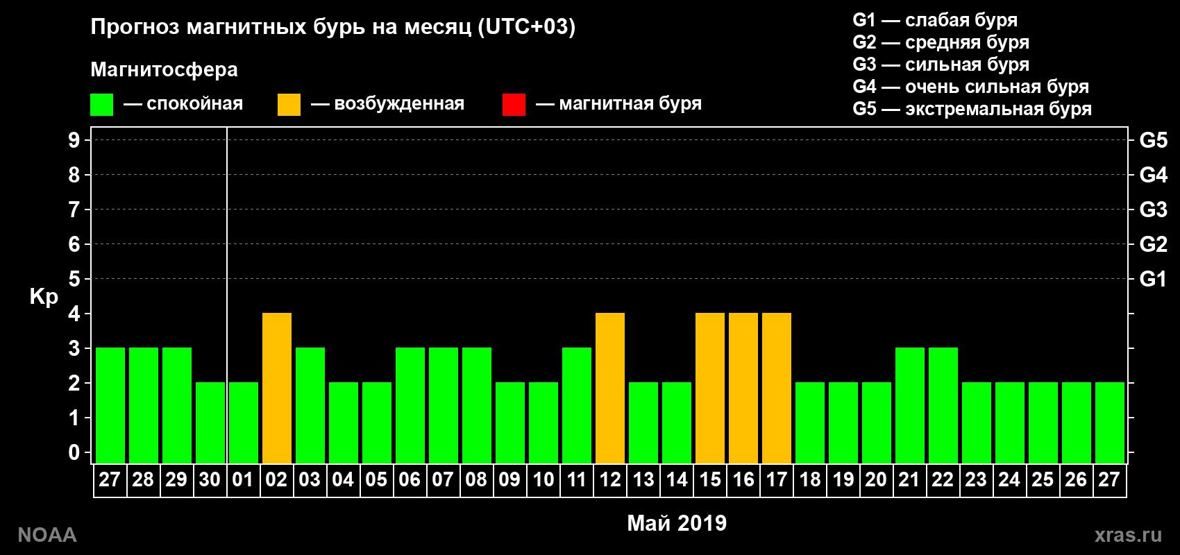 Прогноз геомагнитного индекса Kp на следующий месяц