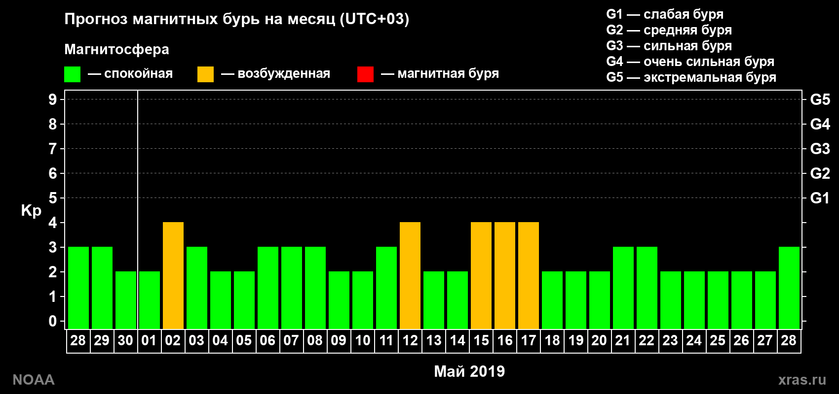 Прогноз геомагнитного индекса Kp на следующий месяц