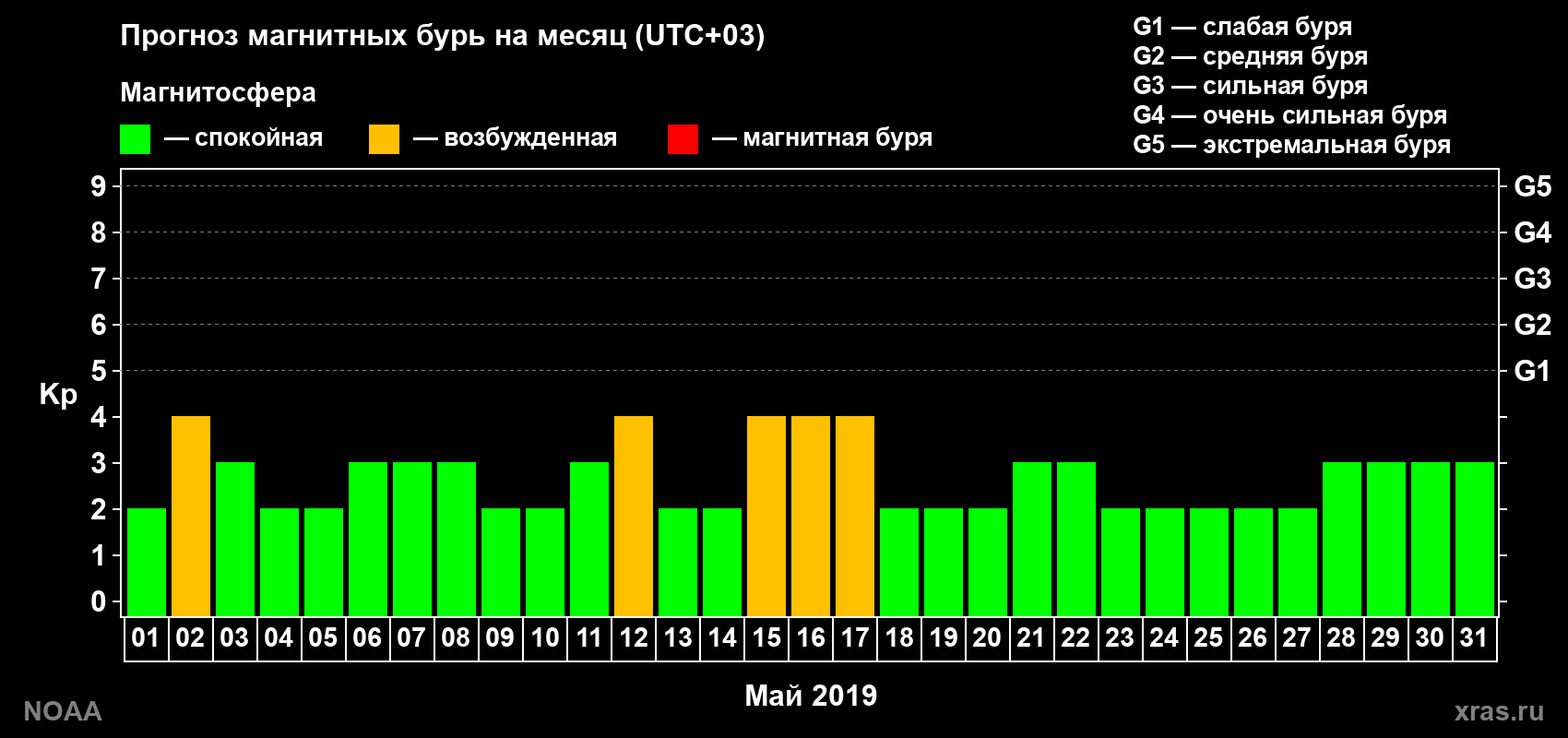 Прогноз геомагнитного индекса Kp на следующий месяц