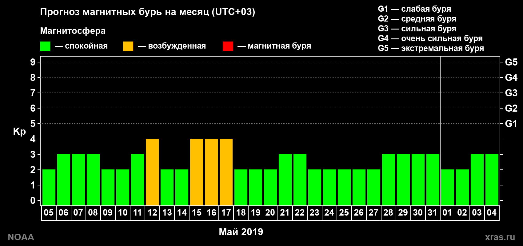 Прогноз геомагнитного индекса Kp на следующий месяц