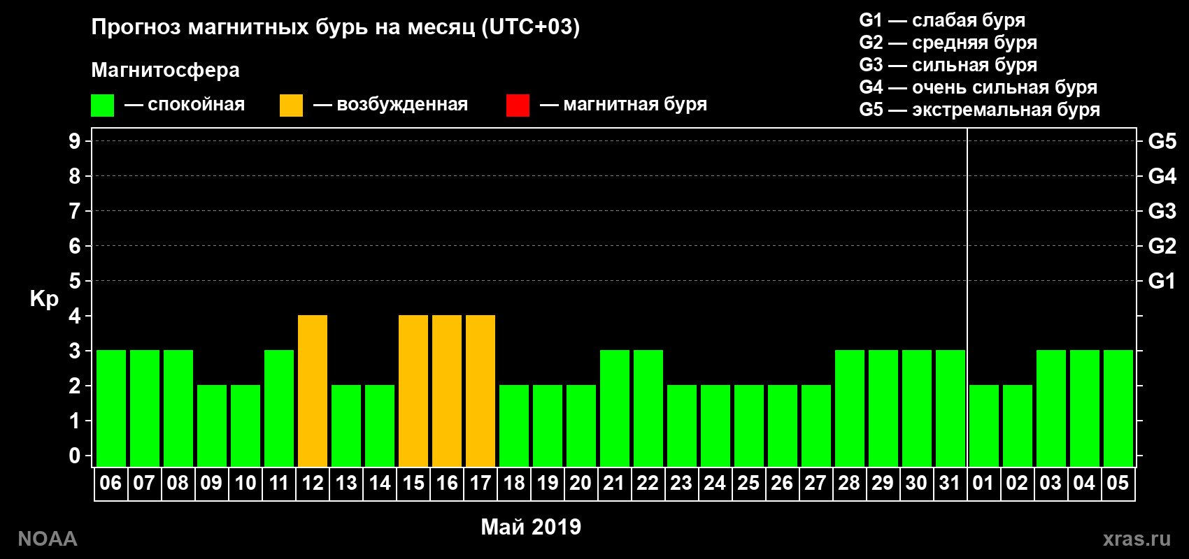 Прогноз геомагнитного индекса Kp на следующий месяц