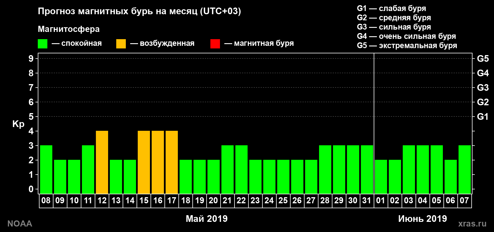 Прогноз геомагнитного индекса Kp на следующий месяц