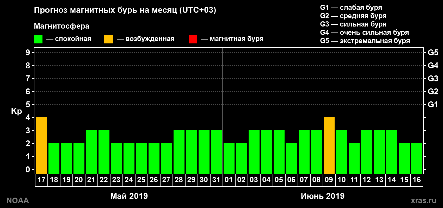 Прогноз геомагнитного индекса Kp на следующий месяц