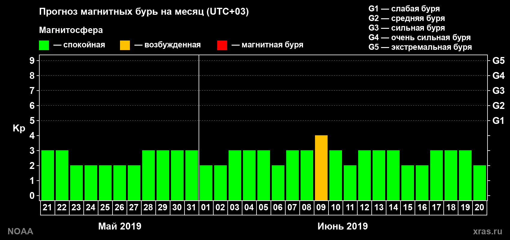 Прогноз геомагнитного индекса Kp на следующий месяц