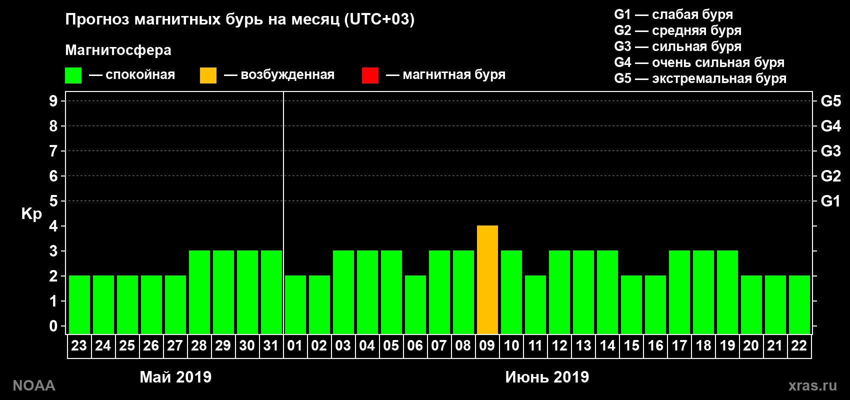 Прогноз геомагнитного индекса Kp на следующий месяц