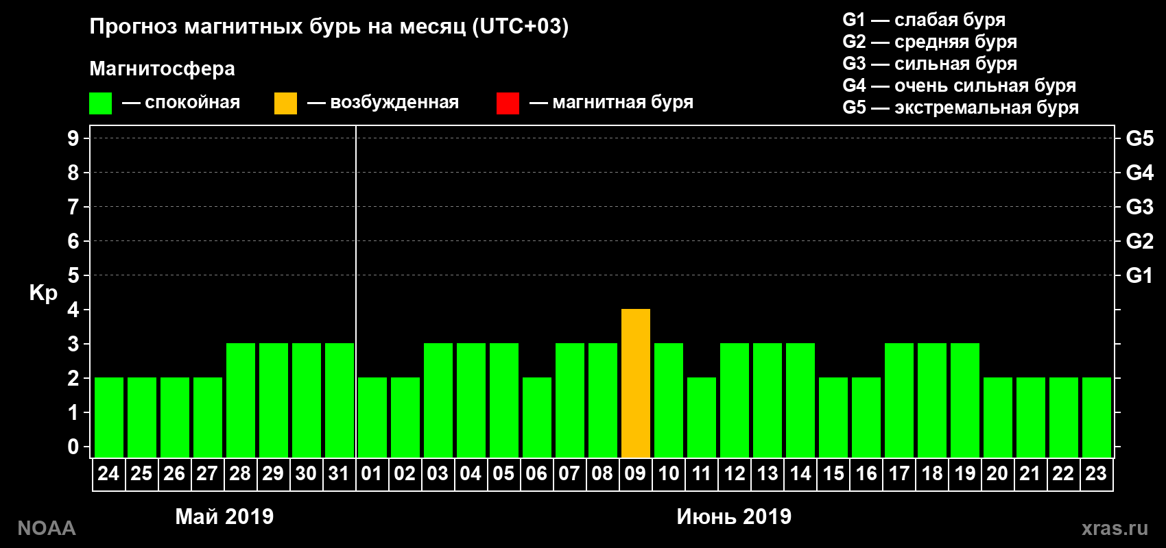 Прогноз геомагнитного индекса Kp на следующий месяц