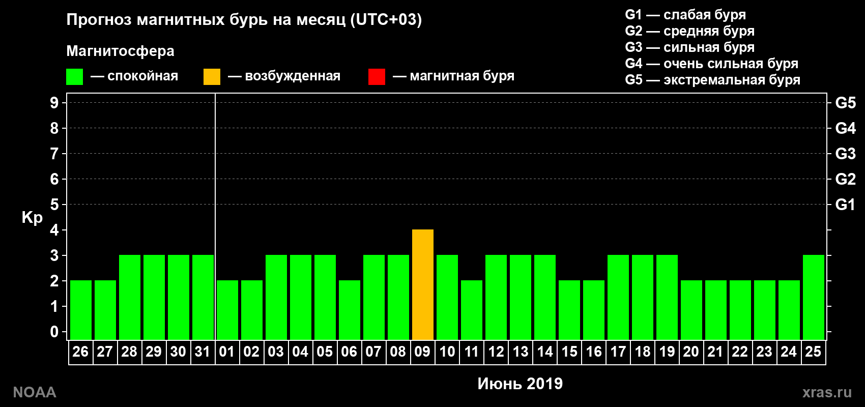 Прогноз геомагнитного индекса Kp на следующий месяц