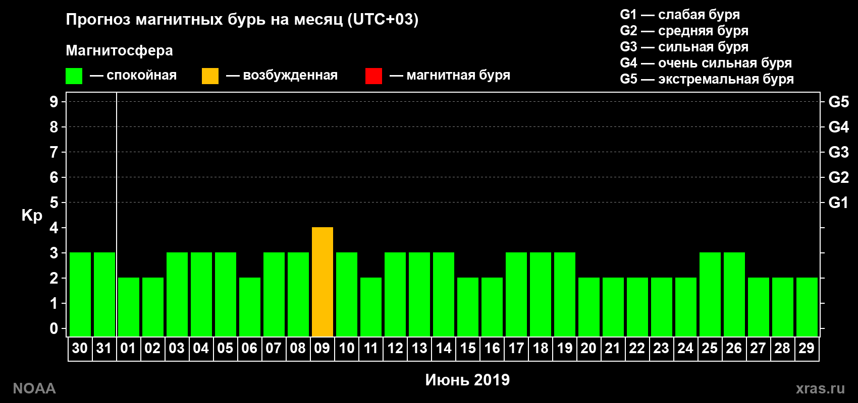 Прогноз геомагнитного индекса Kp на следующий месяц