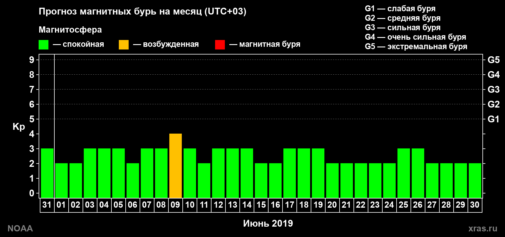 Прогноз геомагнитного индекса Kp на следующий месяц