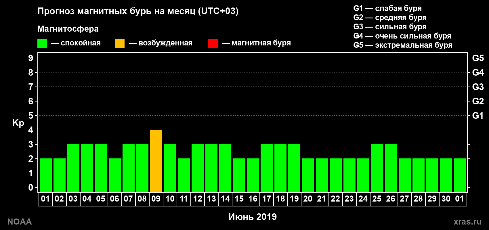 Прогноз геомагнитного индекса Kp на следующий месяц