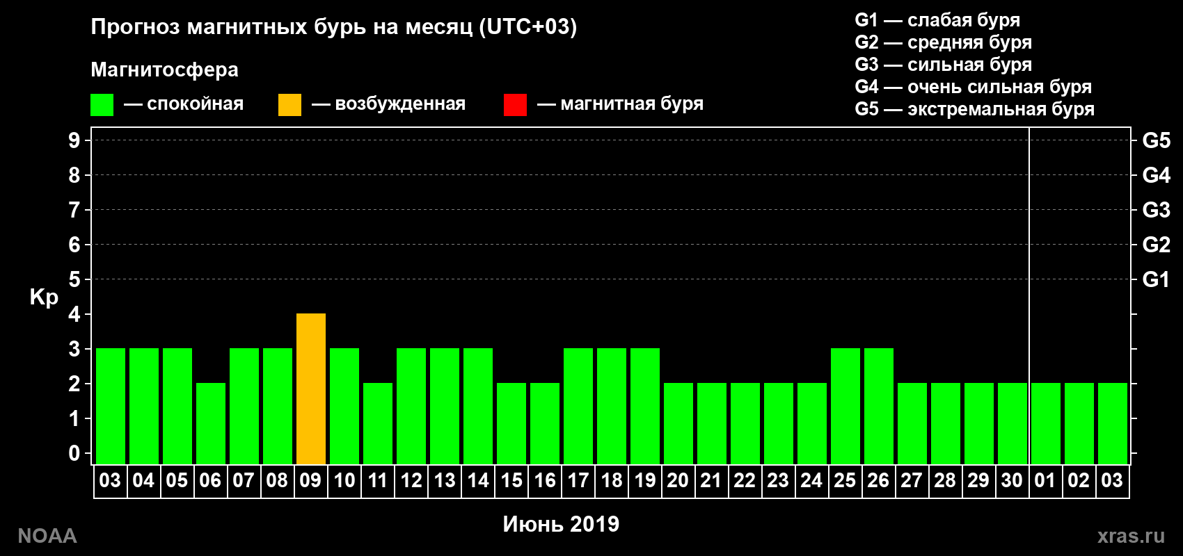 Прогноз геомагнитного индекса Kp на следующий месяц