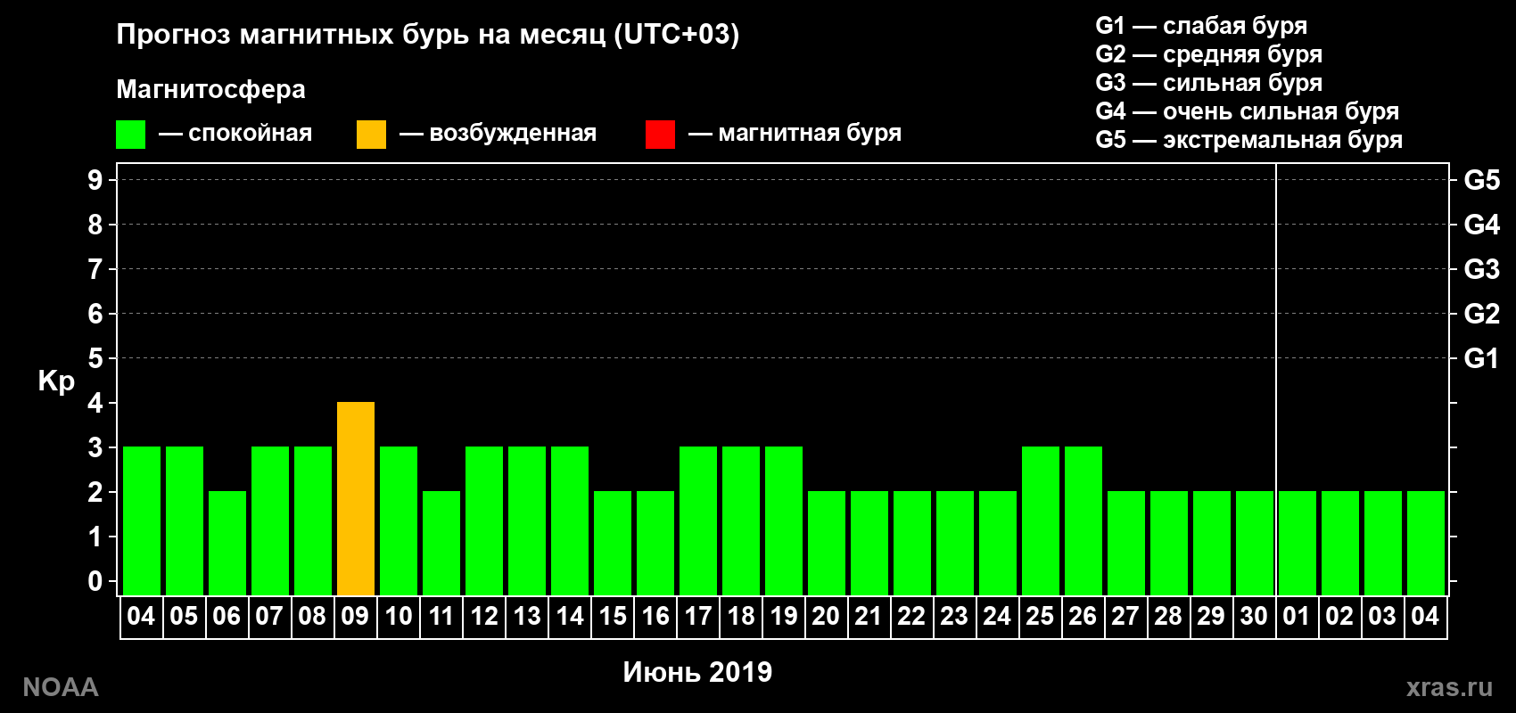 Прогноз геомагнитного индекса Kp на следующий месяц