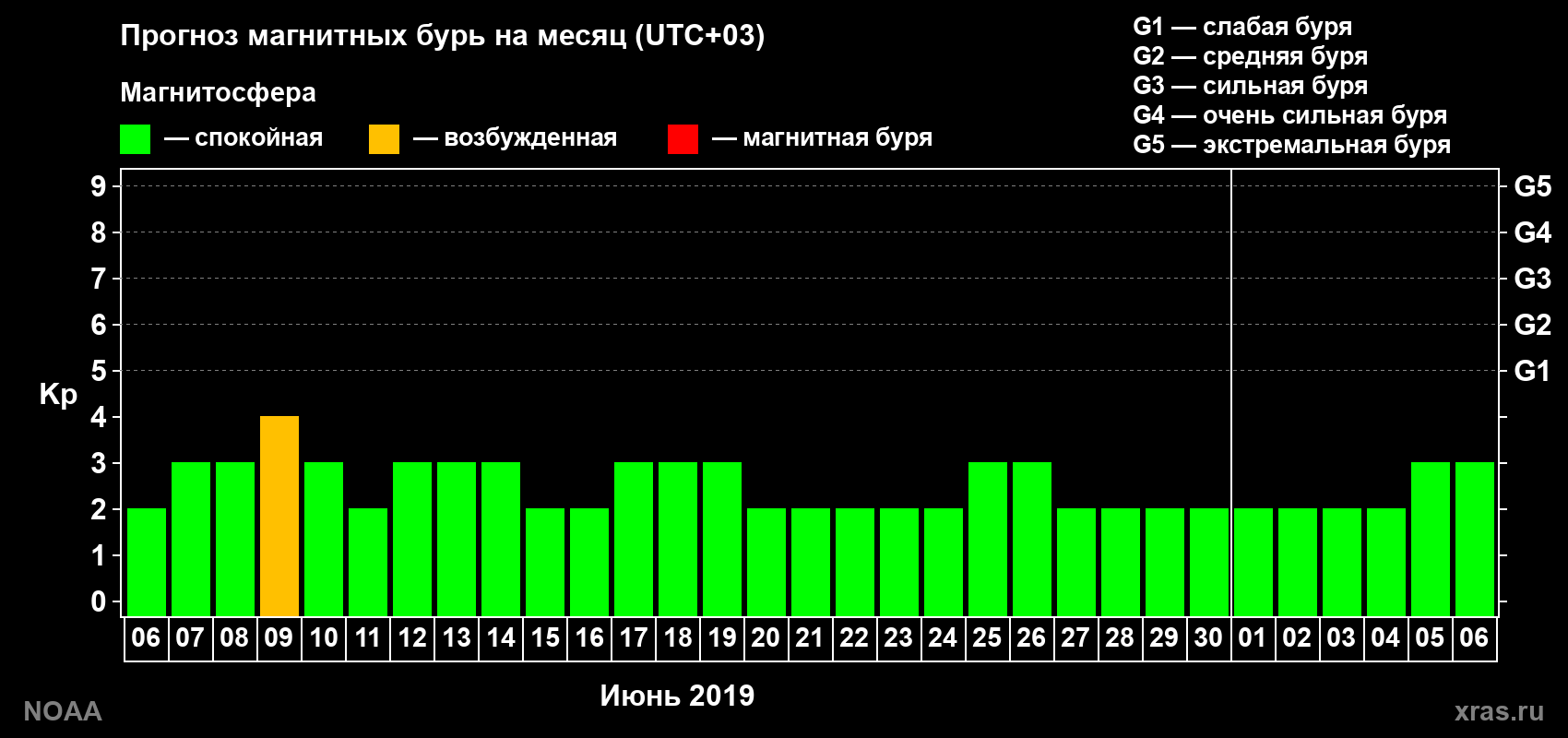 Прогноз геомагнитного индекса Kp на следующий месяц