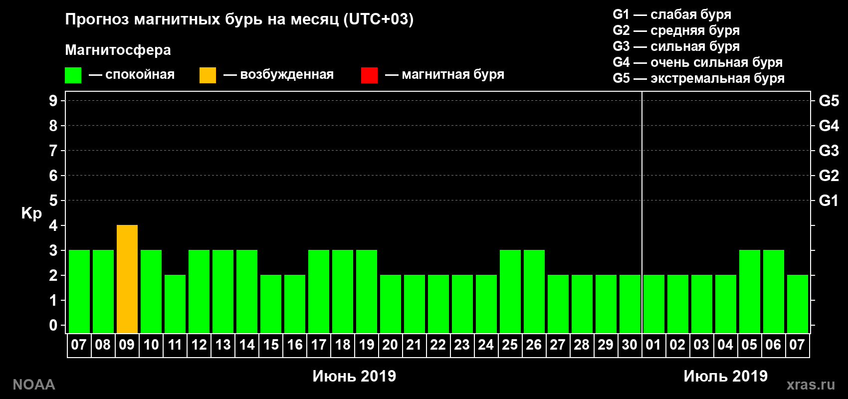 Прогноз геомагнитного индекса Kp на следующий месяц