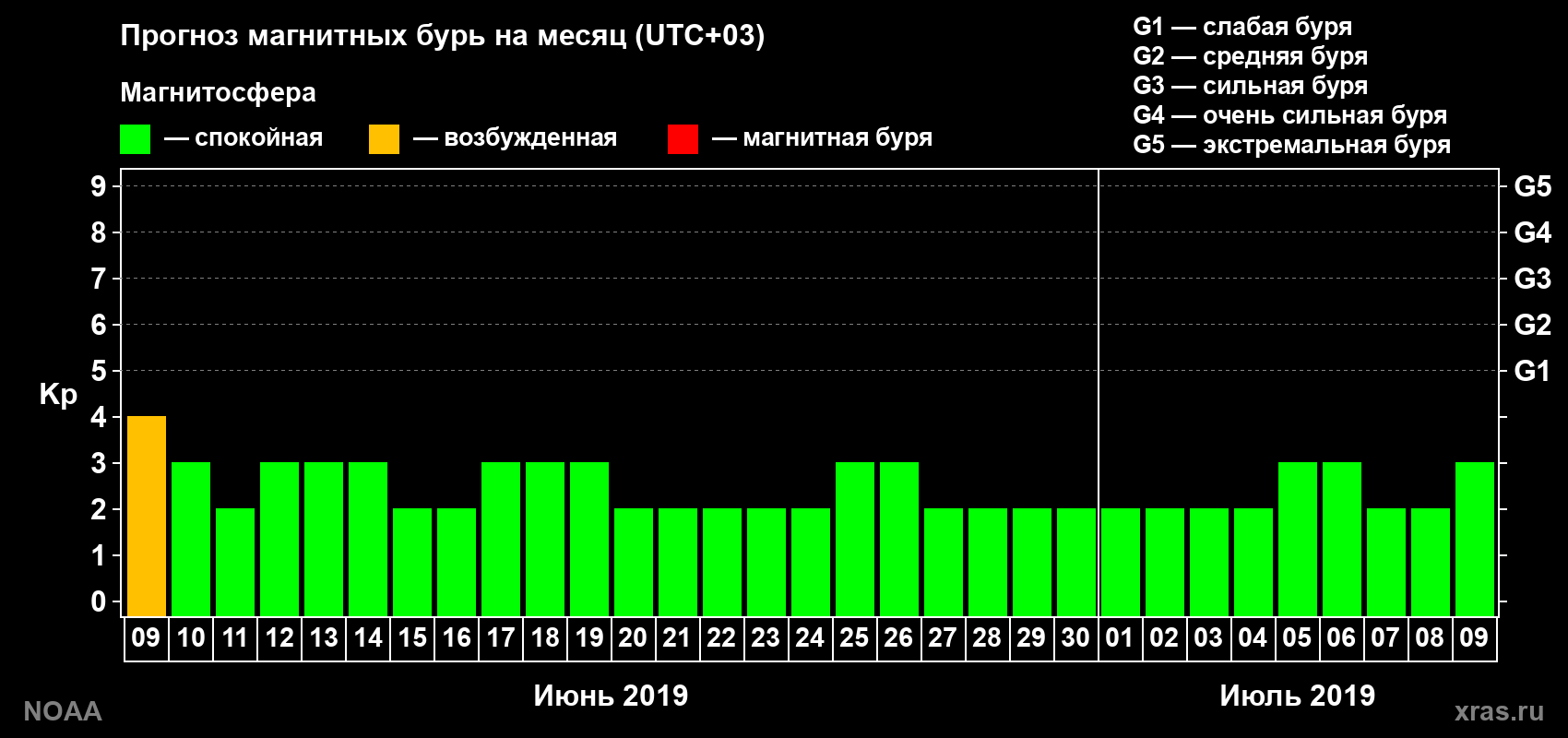 Прогноз геомагнитного индекса Kp на следующий месяц