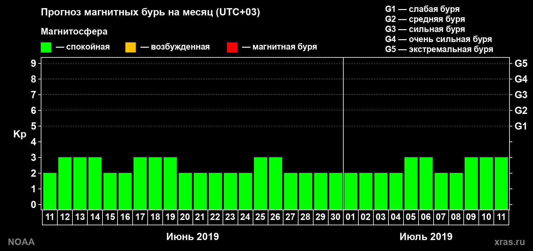 Прогноз геомагнитного индекса Kp на следующий месяц