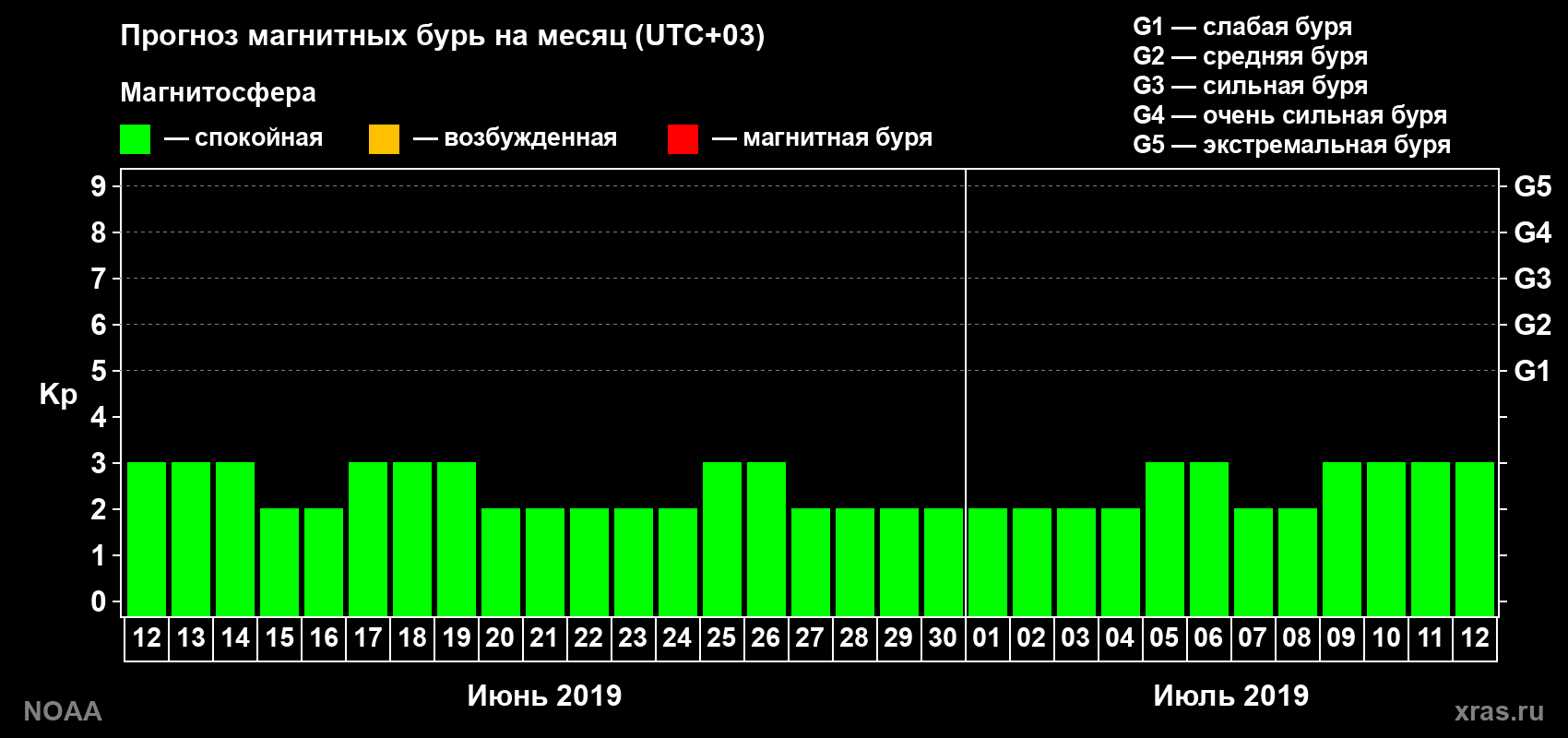 Прогноз геомагнитного индекса Kp на следующий месяц