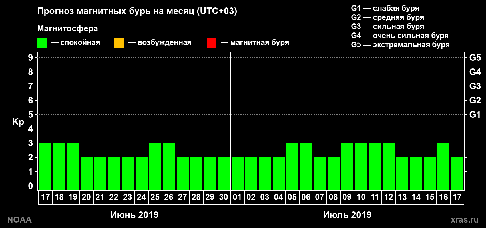 Прогноз геомагнитного индекса Kp на следующий месяц