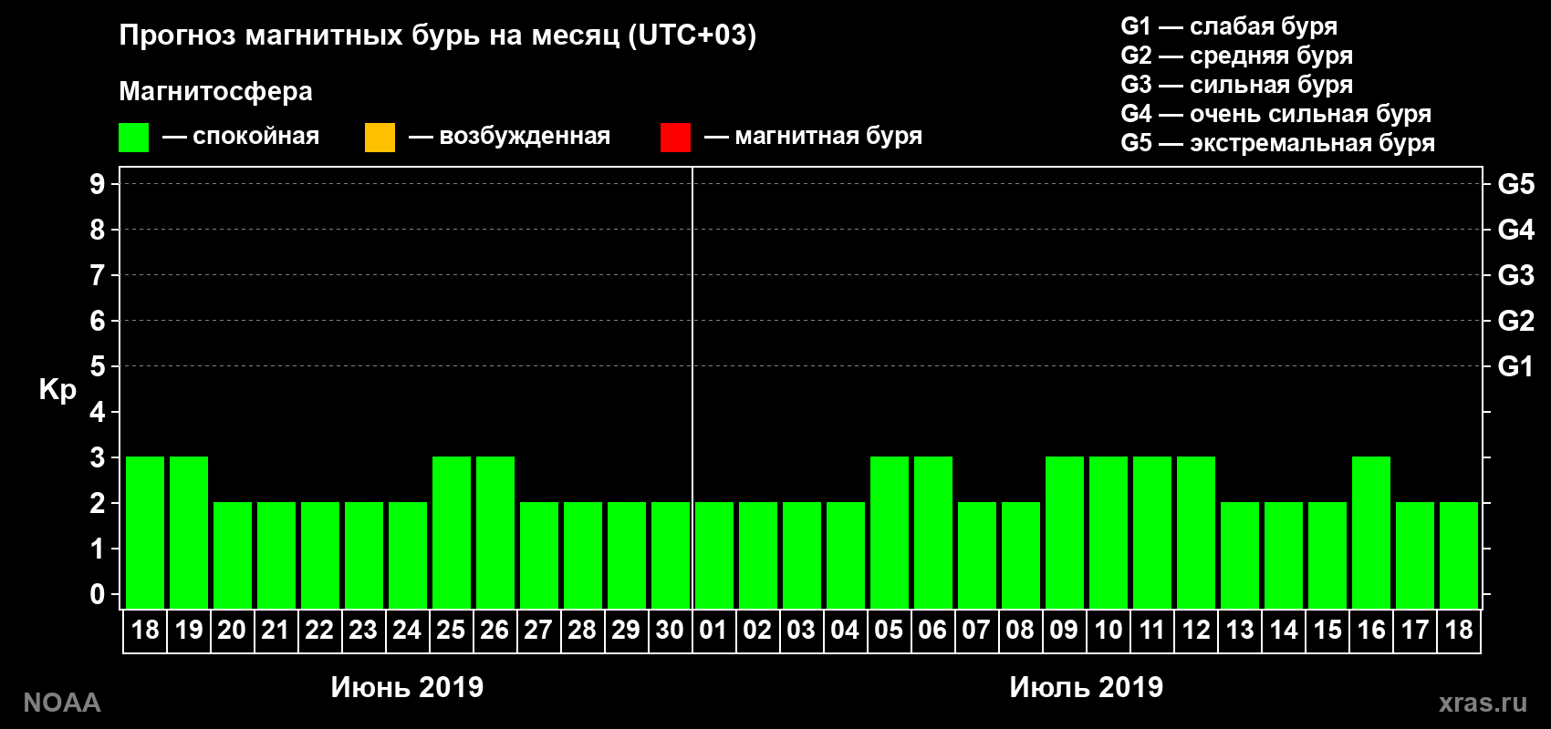 Прогноз геомагнитного индекса Kp на следующий месяц