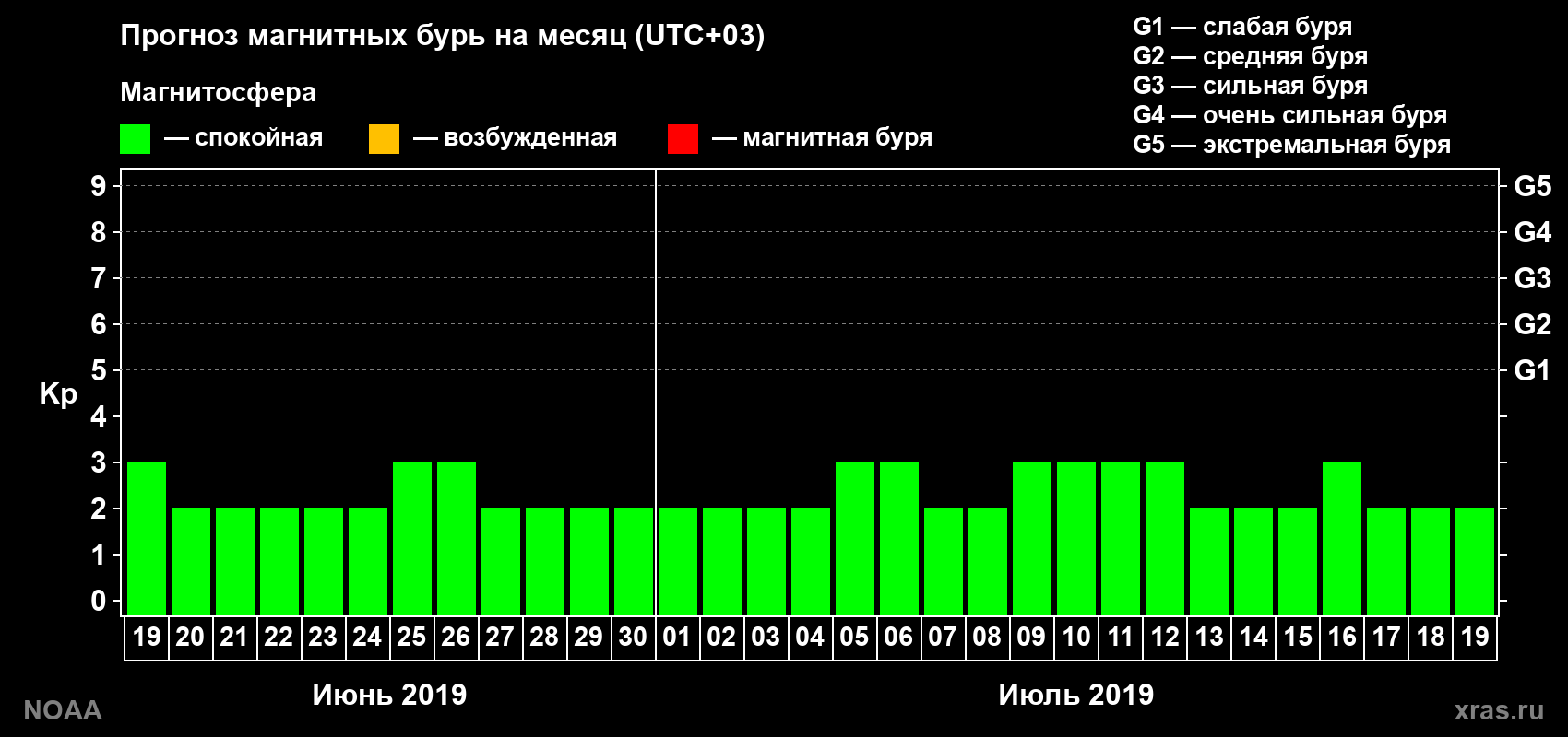 Прогноз геомагнитного индекса Kp на следующий месяц