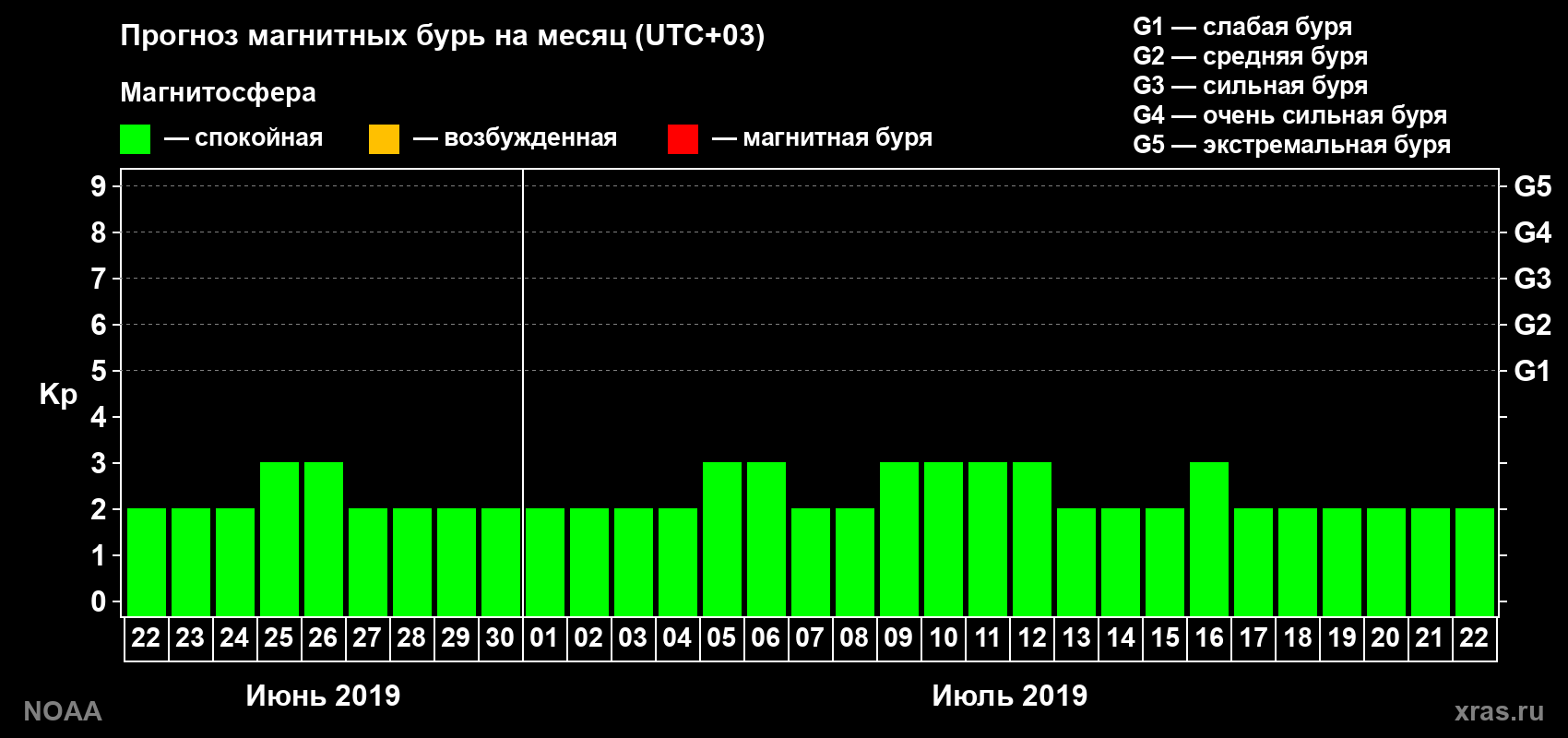 Прогноз геомагнитного индекса Kp на следующий месяц