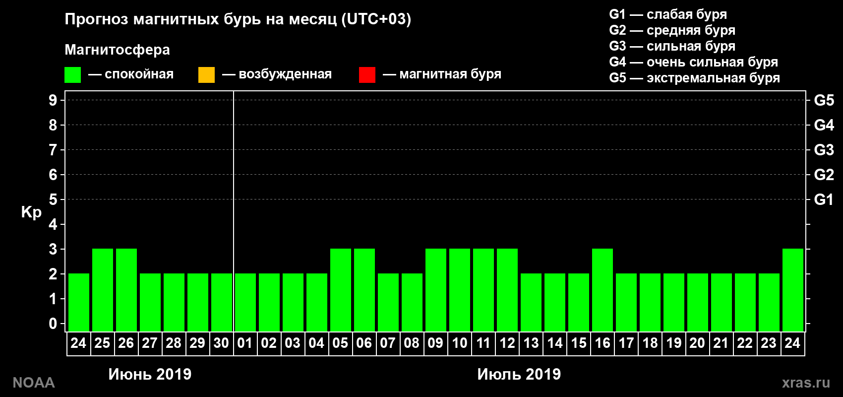 Прогноз геомагнитного индекса Kp на следующий месяц