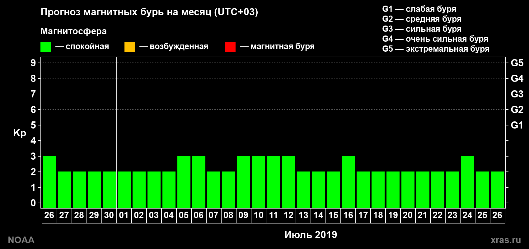 Прогноз геомагнитного индекса Kp на следующий месяц