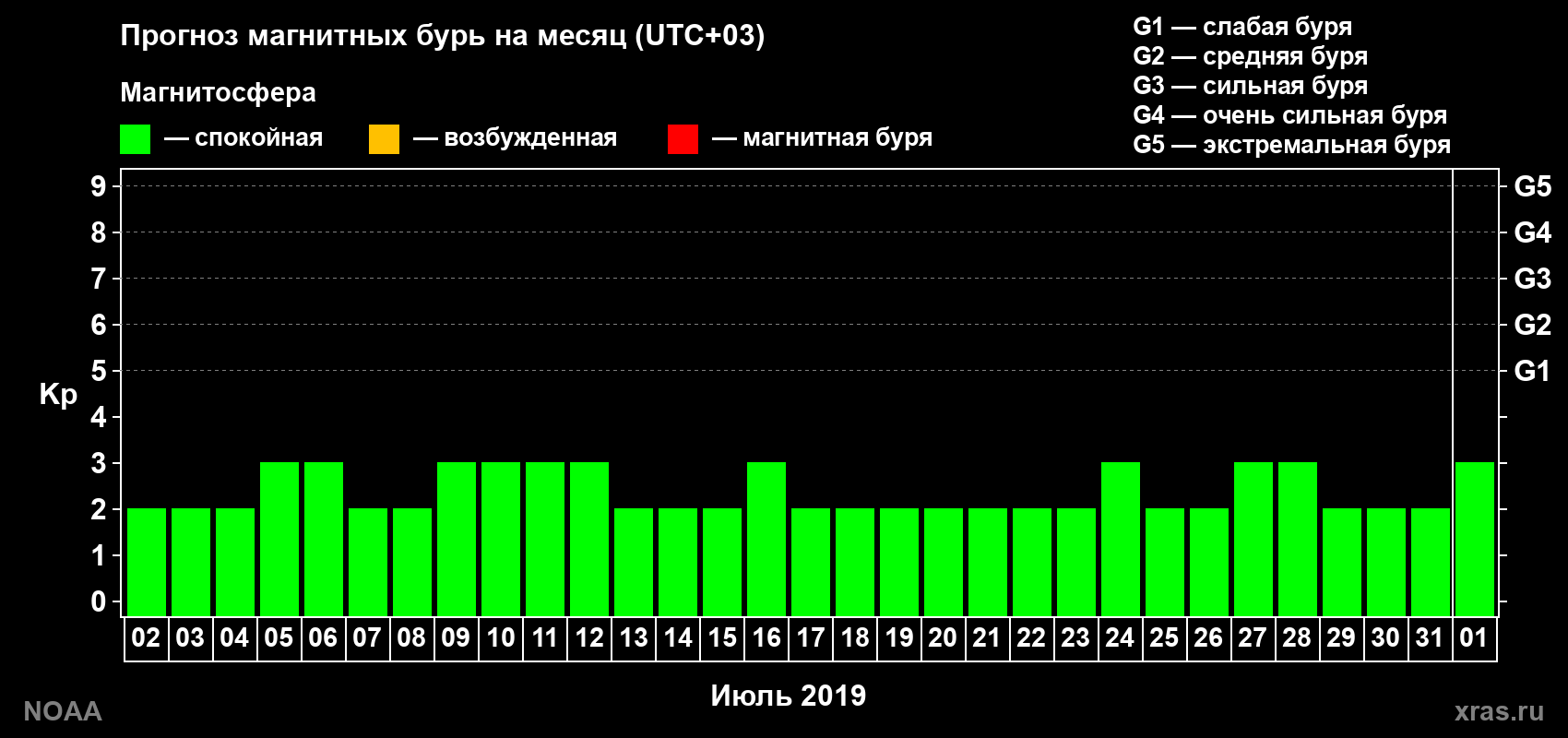 Прогноз геомагнитного индекса Kp на следующий месяц