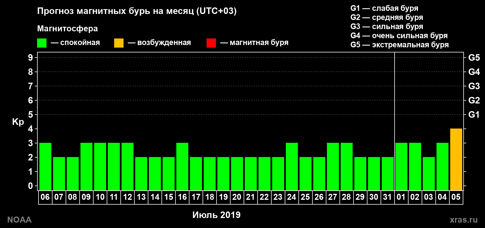 Прогноз геомагнитного индекса Kp на следующий месяц