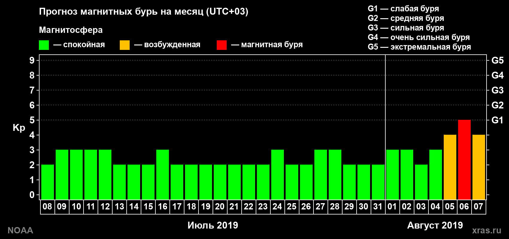Прогноз геомагнитного индекса Kp на следующий месяц