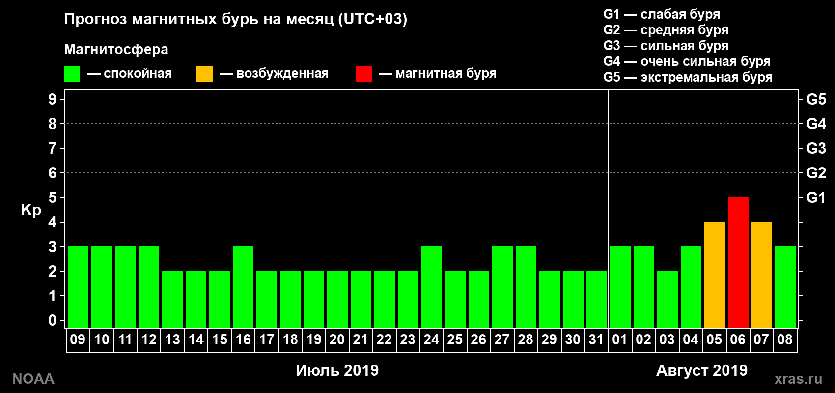 Прогноз геомагнитного индекса Kp на следующий месяц